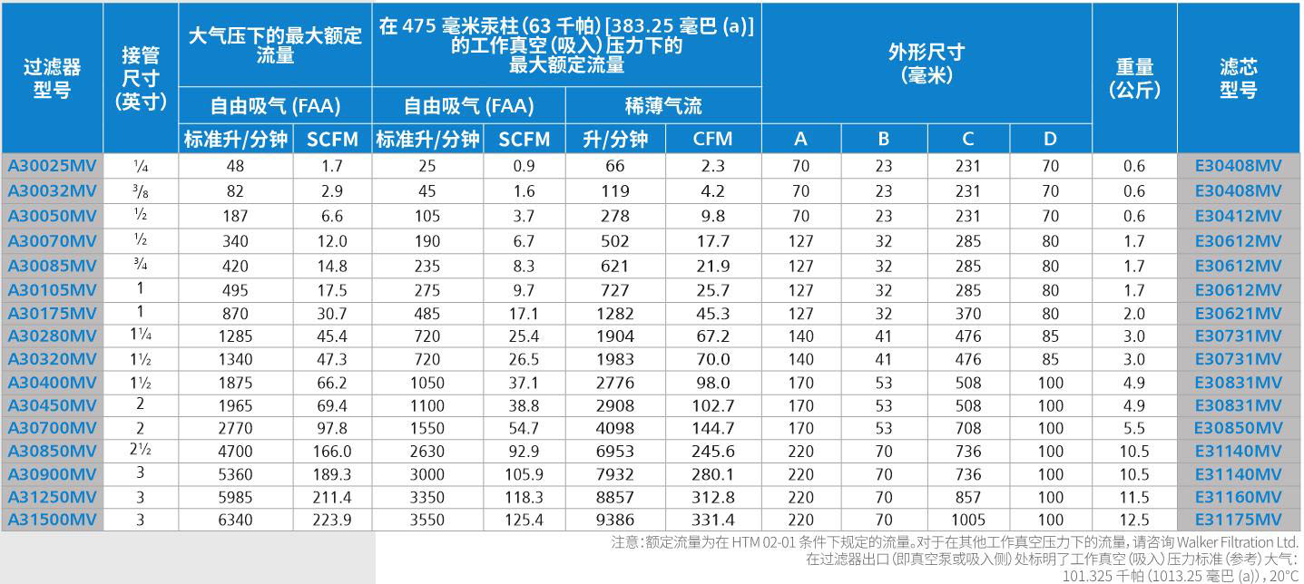 醫(yī)用真空除菌過濾器技術參數(shù)